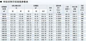 鋼芯鋁絞線價格表【工藝技術(shù)】電纜鋁包鋼芯鋁絞線與鋼芯鋁絞