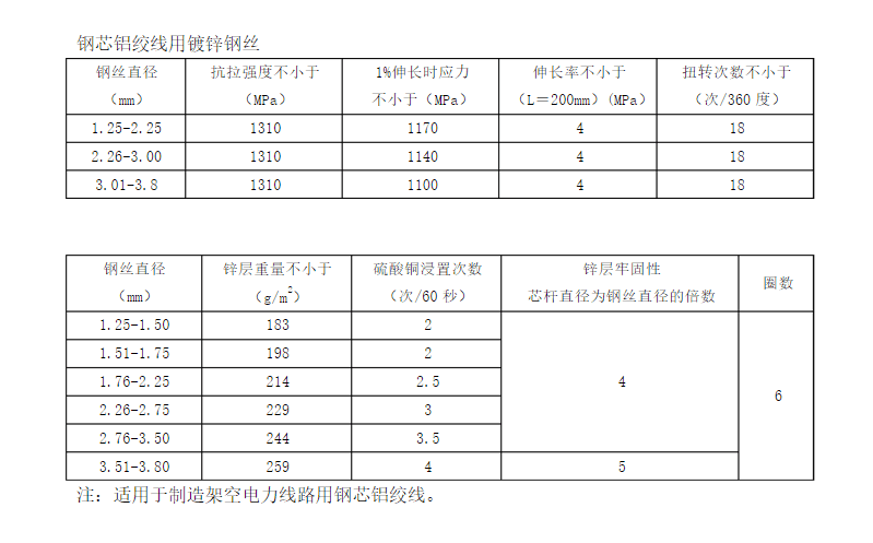 鍍鋅鋼絲